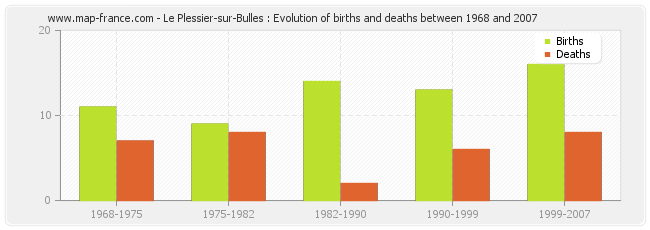 Le Plessier-sur-Bulles : Evolution of births and deaths between 1968 and 2007